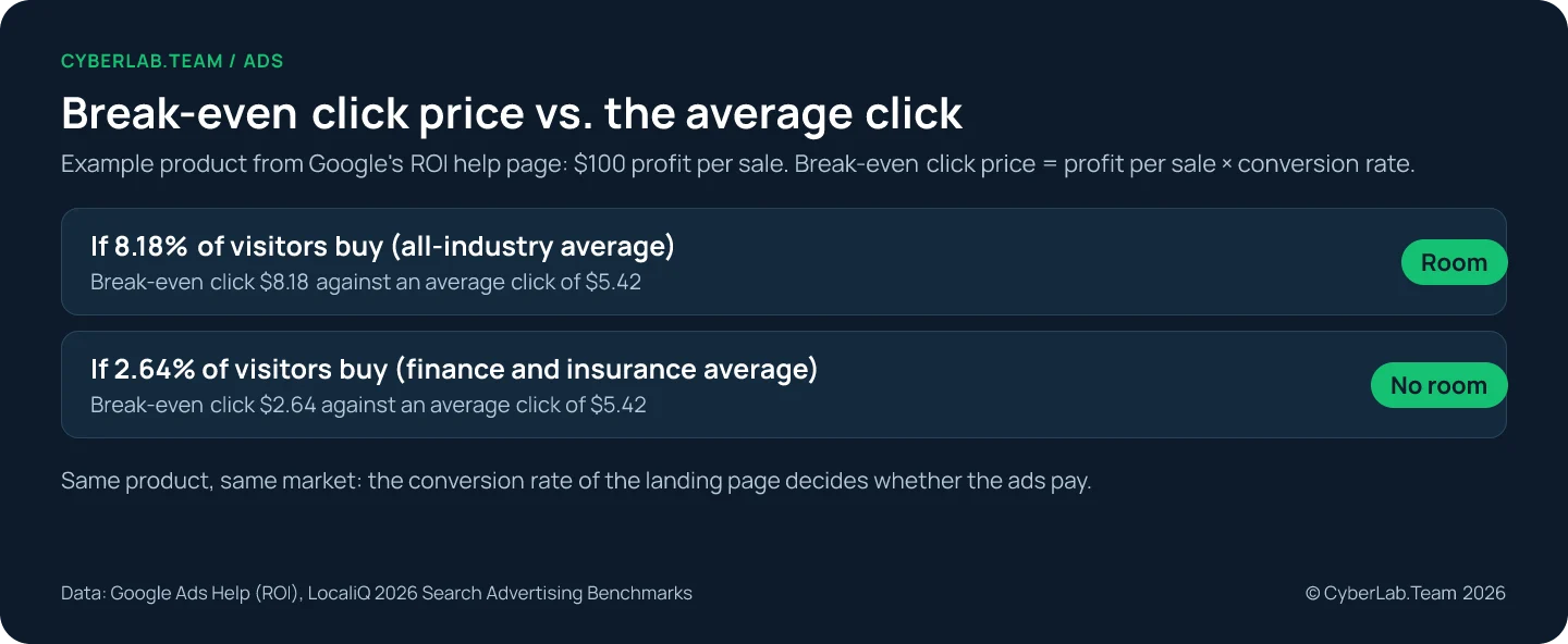 Chart titled Break-even click price vs. the average click, for an example product with $100 profit per sale. If 8.18% of visitors buy, the all-industry average, the break-even click is $8.18 against an average click of $5.42, so there is room. If 2.64% buy, the finance and insurance average, the break-even click is $2.64 against the same $5.42, so there is no room