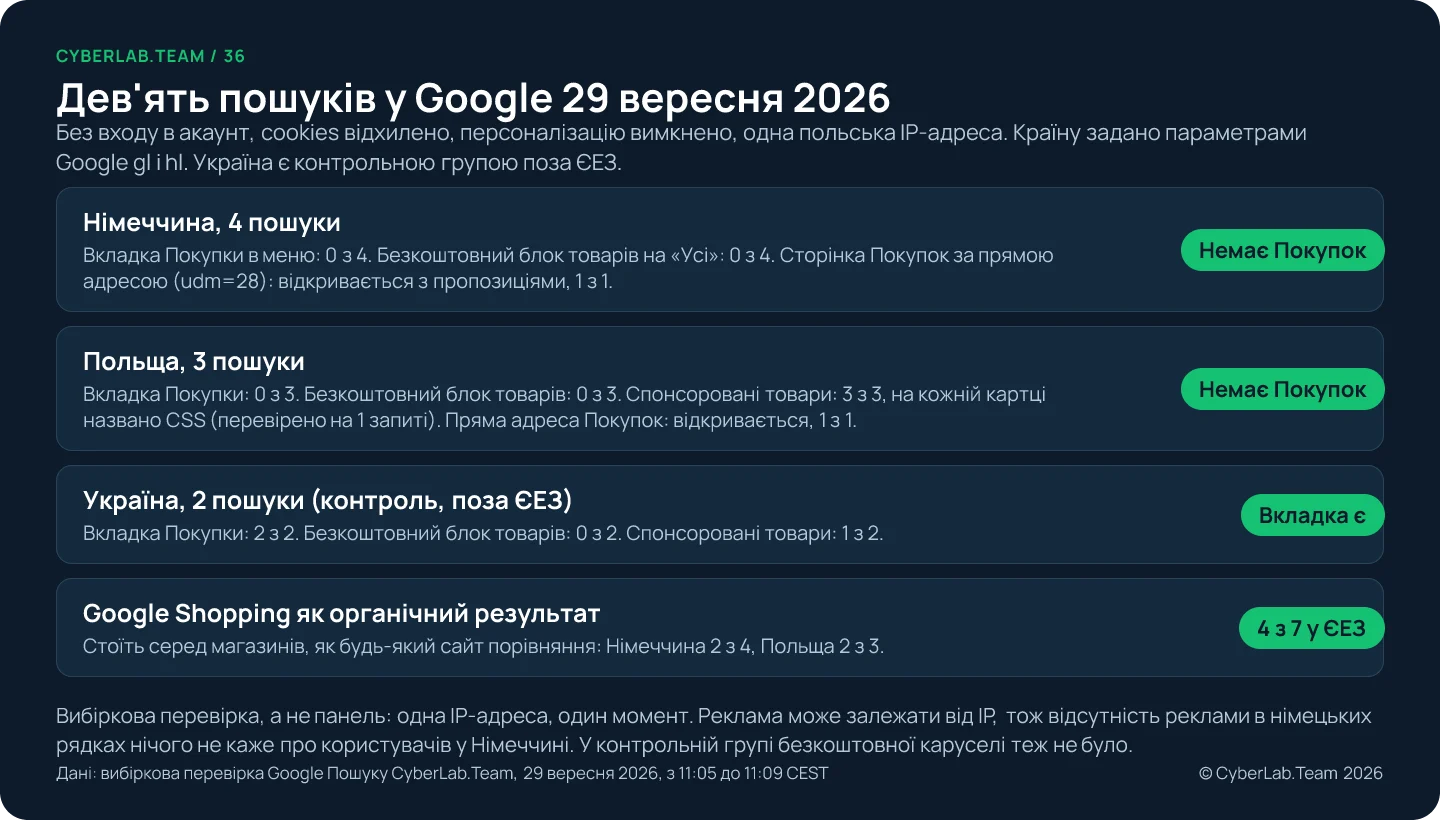 Інфографіка під назвою «Дев’ять пошуків у Google 29 вересня 2026»: без входу в акаунт, з однієї польської IP-адреси, Україна як контроль поза ЄЕЗ. Німеччина, 4 пошуки: вкладка «Покупки» 0 з 4, безкоштовний блок товарів 0 з 4, сторінка Покупок за прямою адресою відкривається з пропозиціями, 1 з 1. Польща, 3 пошуки: вкладка 0 з 3, безкоштовний блок товарів 0 з 3, спонсоровані товари 3 з 3, на кожній картці названо CSS, пряма адреса Покупок відкривається, 1 з 1. Україна, 2 пошуки: вкладка 2 з 2, безкоштовний блок товарів 0 з 2, спонсоровані товари 1 з 2. Google Shopping як органічний результат: 4 з 7 у ЄЕЗ, Німеччина 2 з 4, Польща 2 з 3