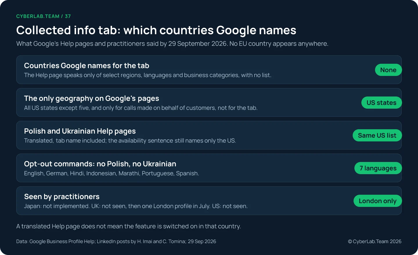 Chart titled Collected info tab: which countries Google names. Countries Google names for the tab: none, the Help page speaks only of select regions, languages and business categories. The only geography on Google's pages: US states, all except five, and only for calls made on behalf of customers. Polish and Ukrainian Help pages: the same US list. Opt-out commands for texts and WhatsApp: 7 languages, English, German, Hindi, Indonesian, Marathi, Portuguese, Spanish, no Polish or Ukrainian. Seen by practitioners: London only; Japan not implemented, UK not seen in June and then one London profile in July, US not seen