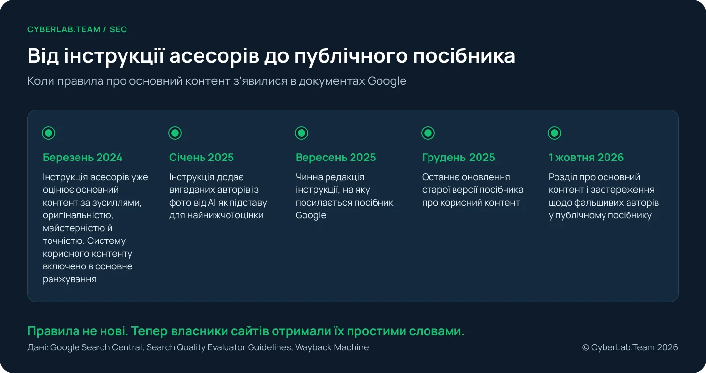 Хронологія: березень 2024, корисний контент входить в основне ранжування, а інструкція для асесорів уже містить зусилля, оригінальність, талант або майстерність і точність; січень 2025, в інструкцію додано фальшивих авторів і генеративний AI; вересень 2025, чинна редакція інструкції; грудень 2025, попередня версія посібника Google; жовтень 2026, додано розділ про основний контент і застереження щодо фальшивих авторів