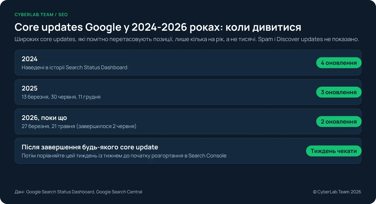 Схема «Core updates Google у 2024-2026 роках: коли дивитися». Чотири core updates у 2024 році, три у 2025 (13 березня, 30 червня, 11 грудня) і поки два у 2026 (27 березня, 21 травня, завершилося 2 червня). Після завершення будь-якого core update почекайте повний тиждень, потім порівняйте його з тижнем до початку розгортання в Search Console