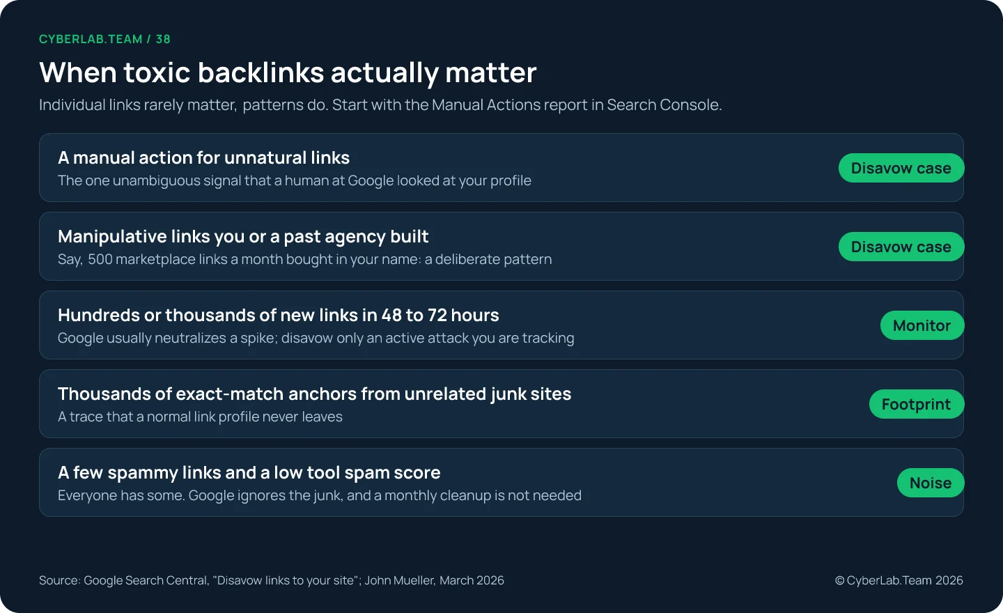 Chart titled When toxic backlinks actually matter: individual links rarely matter, patterns do, so start with the Manual Actions report in Search Console. A manual action for unnatural links: disavow case, the one unambiguous signal that a human at Google looked at your profile. Manipulative links you or a past agency built, such as 500 marketplace links a month bought in your name: disavow case. Hundreds or thousands of new links in 48 to 72 hours: monitor, since Google usually neutralizes a spike, and disavow only an active attack you are tracking. Thousands of exact-match anchors from unrelated junk sites: a footprint a normal link profile never leaves. A few spammy links and a low tool spam score: noise, everyone has some, Google ignores the junk and a monthly cleanup is not needed